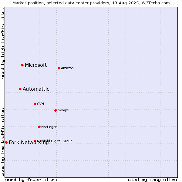 Market position of Microsoft vs. Automattic vs. Fork Networking