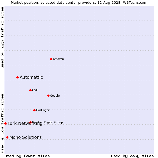 Market position of Automattic vs. Mono Solutions vs. Fork Networking