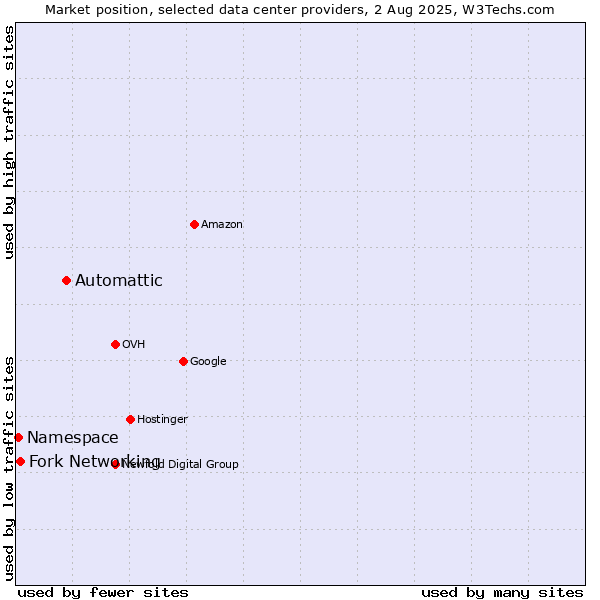 Market position of Automattic vs. Fork Networking vs. Namespace