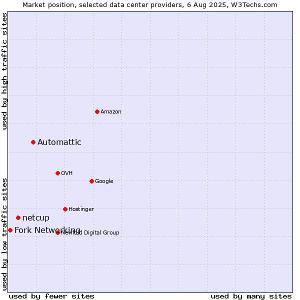 Market position of Automattic vs. netcup vs. Fork Networking
