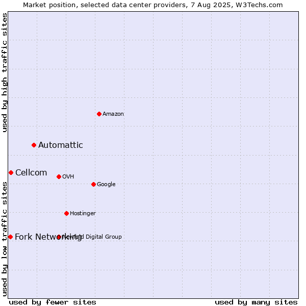 Market position of Automattic vs. Cellcom vs. Fork Networking