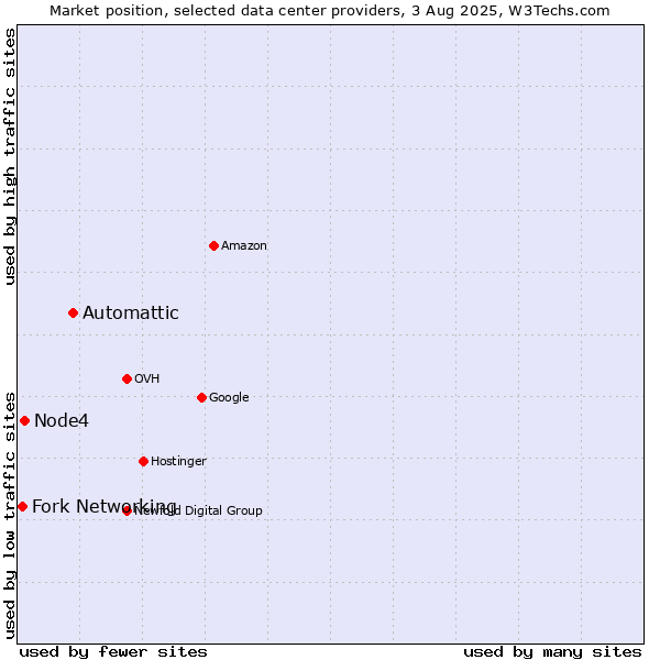 Market position of Automattic vs. Node4 vs. Fork Networking