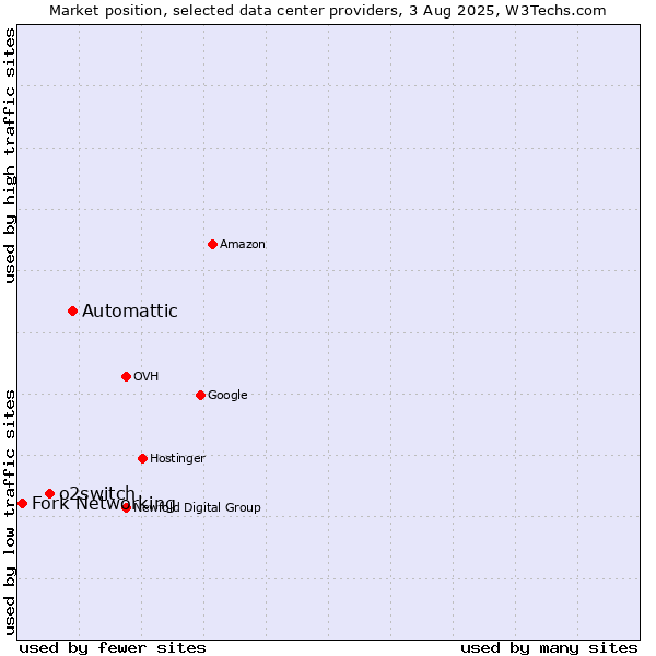 Market position of Automattic vs. o2switch vs. Fork Networking