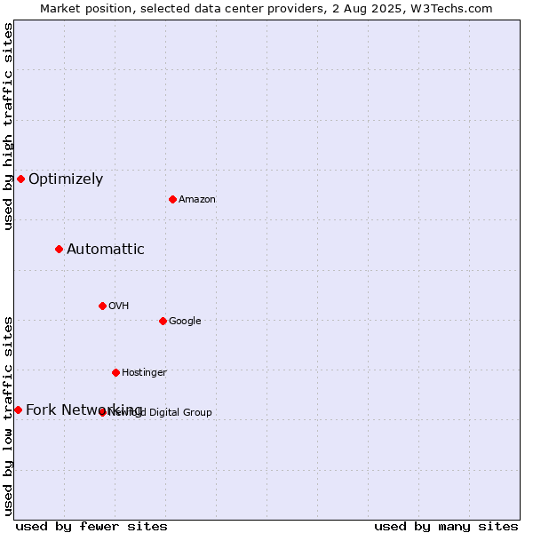 Market position of Automattic vs. Optimizely vs. Fork Networking