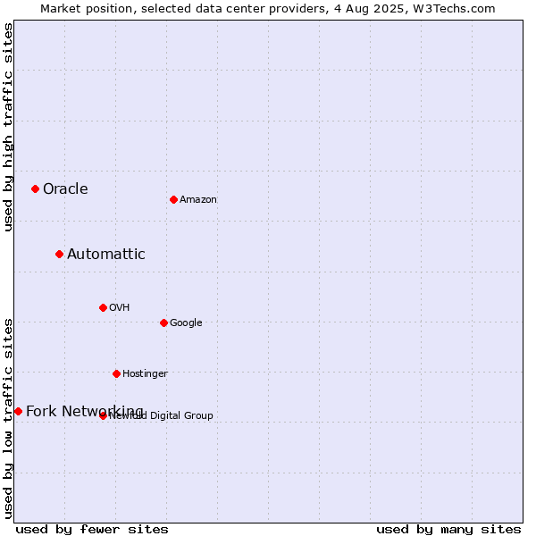 Market position of Automattic vs. Oracle vs. Fork Networking