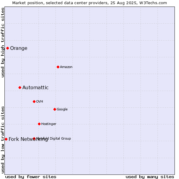 Market position of Automattic vs. Orange vs. Fork Networking