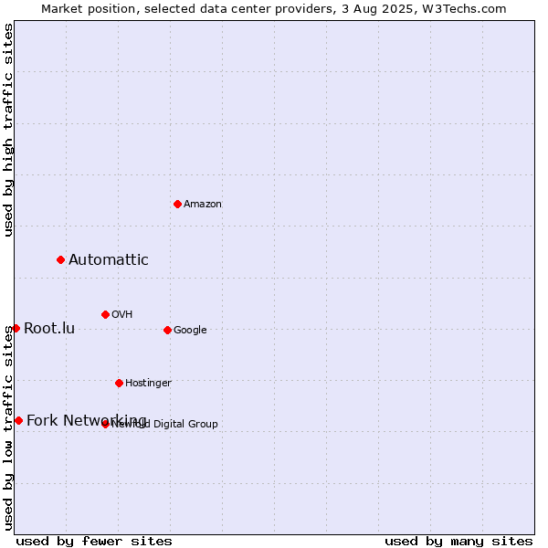 Market position of Automattic vs. Fork Networking vs. Root.lu