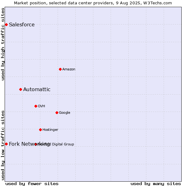 Market position of Automattic vs. Fork Networking vs. Salesforce