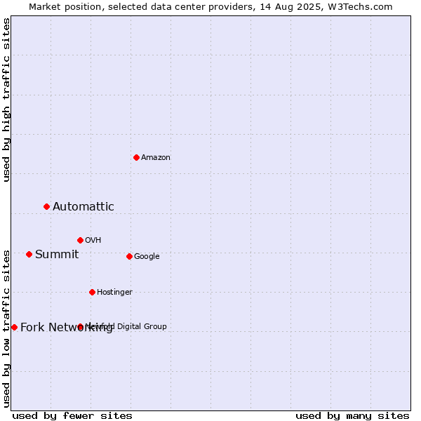 Market position of Automattic vs. Summit vs. Fork Networking