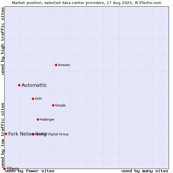 Market position of Automattic vs. Fork Networking vs. Sfera
