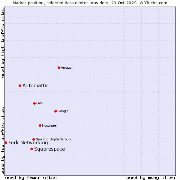 Market position of Squarespace vs. Automattic vs. Fork Networking