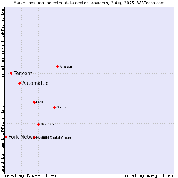 Market position of Automattic vs. Tencent vs. Fork Networking