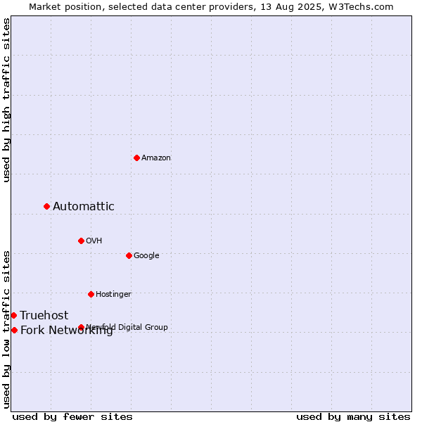 Market position of Automattic vs. Fork Networking vs. Truehost