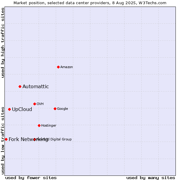 Market position of Automattic vs. UpCloud vs. Fork Networking