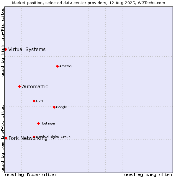 Market position of Automattic vs. Fork Networking vs. Virtual Systems