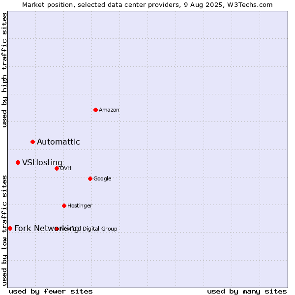 Market position of Automattic vs. VSHosting vs. Fork Networking