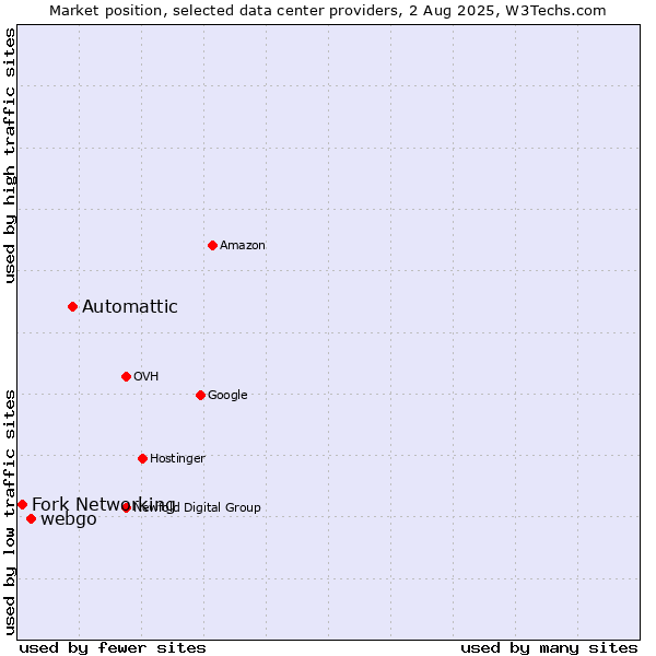 Market position of Automattic vs. webgo vs. Fork Networking