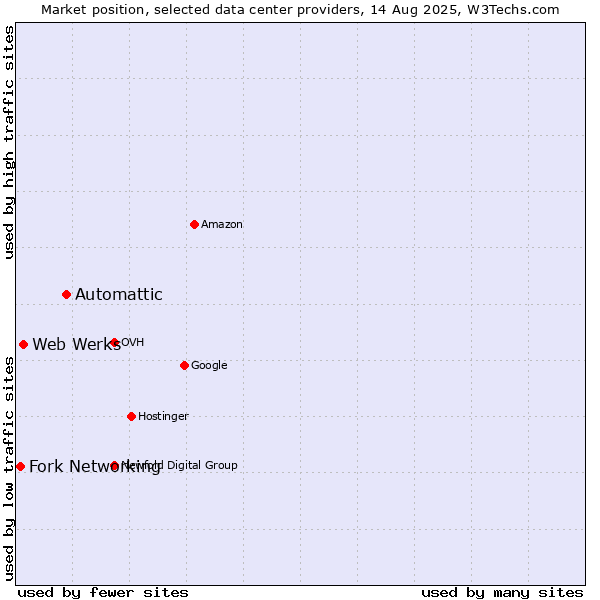 Market position of Automattic vs. Web Werks vs. Fork Networking