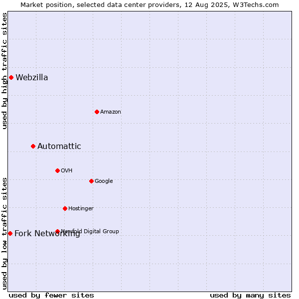 Market position of Automattic vs. Webzilla vs. Fork Networking