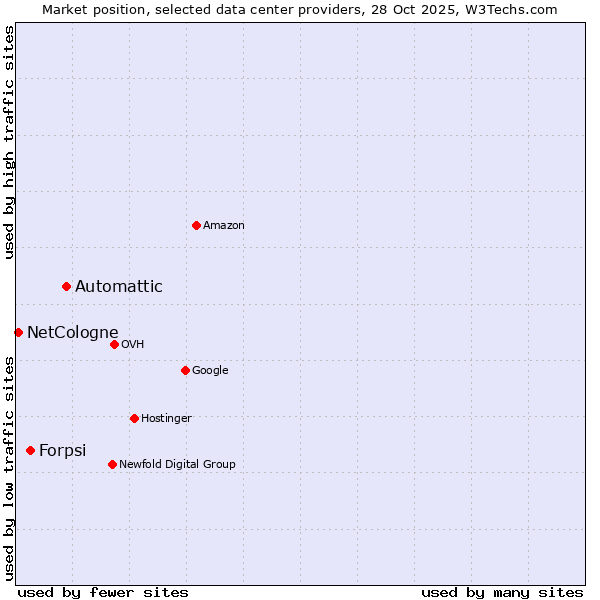 Market position of Automattic vs. Forpsi vs. NetCologne