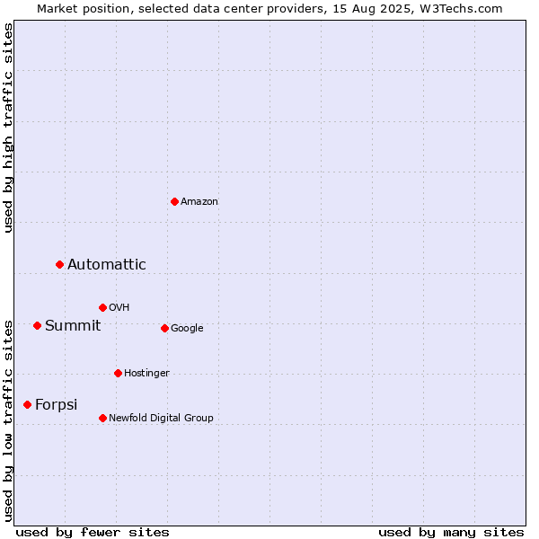 Market position of Automattic vs. Summit vs. Forpsi
