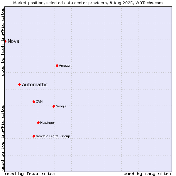 Market position of Automattic vs. Nova