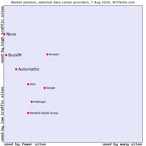 Market position of Automattic vs. BuyVM vs. Nova