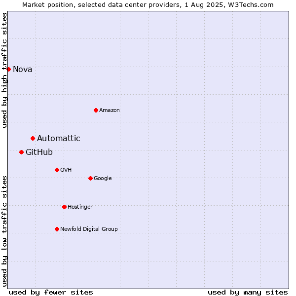 Market position of Automattic vs. GitHub vs. Nova