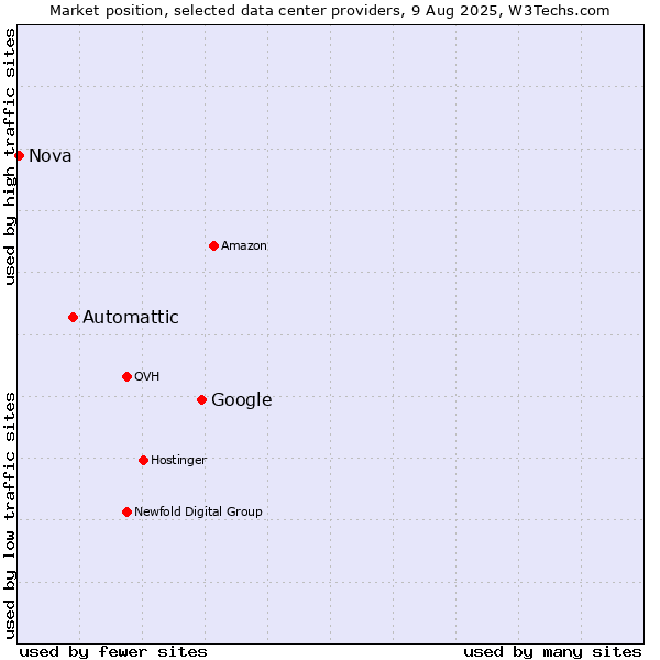Market position of Google vs. Automattic vs. Nova