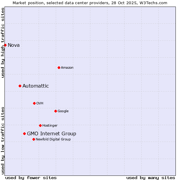 Market position of GMO Internet Group vs. Automattic vs. Nova