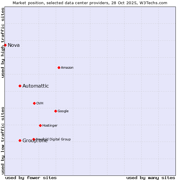 Market position of Automattic vs. Group.one vs. Nova