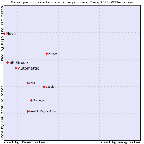 Market position of Automattic vs. SK Group vs. Nova