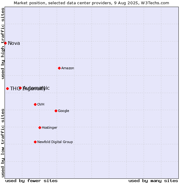 Market position of Automattic vs. THG Ingenuity vs. Nova