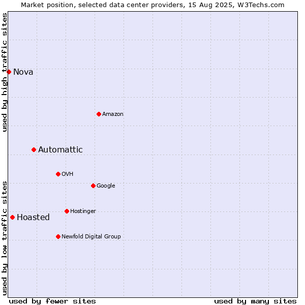 Market position of Automattic vs. Hoasted vs. Nova