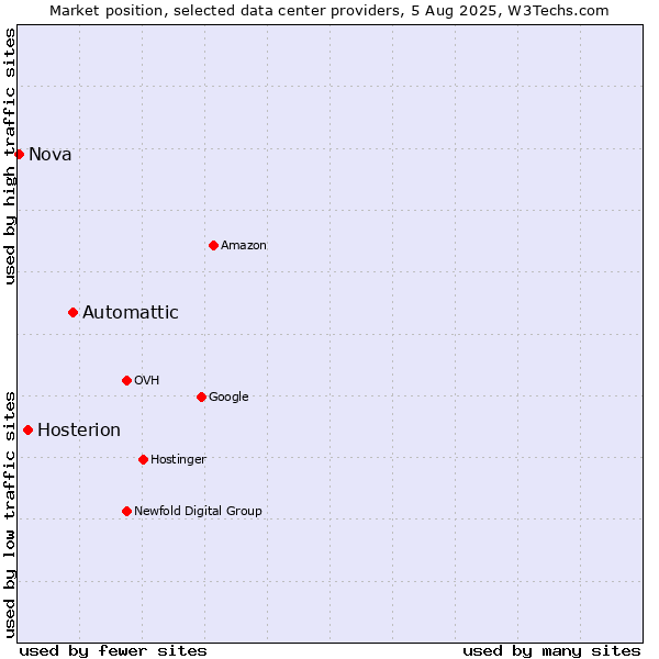 Market position of Automattic vs. Hosterion vs. Nova