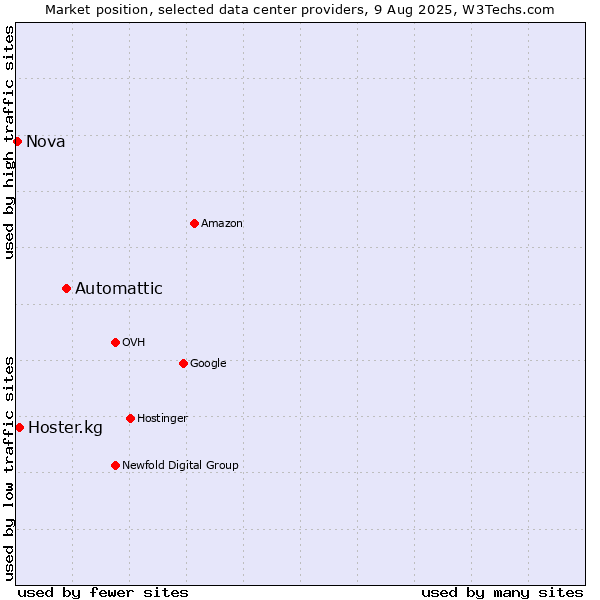 Market position of Automattic vs. Hoster.kg vs. Nova