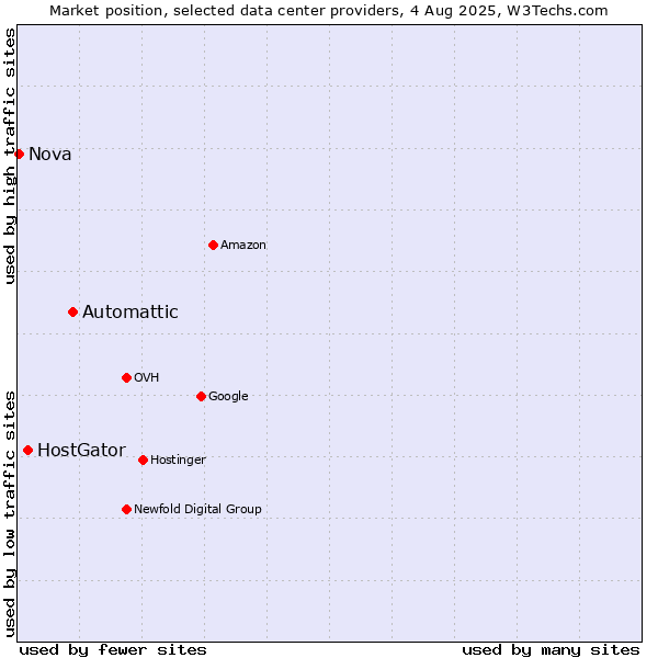 Market position of Automattic vs. HostGator vs. Nova
