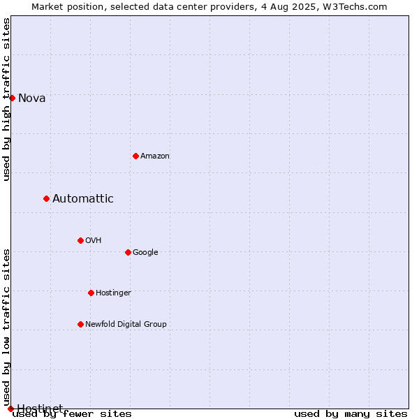 Market position of Automattic vs. Nova vs. Hostinet