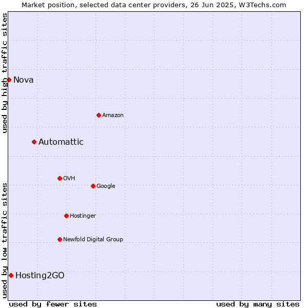 Market position of Automattic vs. Hosting2GO vs. Nova