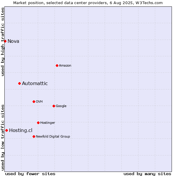 Market position of Automattic vs. Hosting.cl vs. Nova