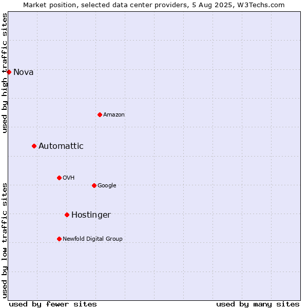 Market position of Hostinger vs. Automattic vs. Nova