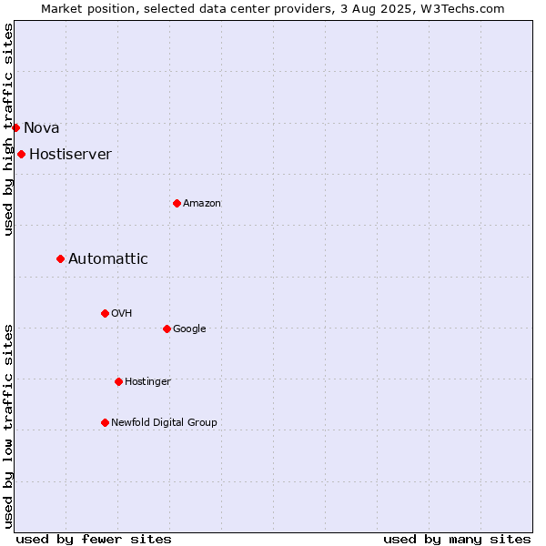 Market position of Automattic vs. Hostiserver vs. Nova