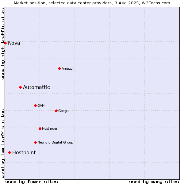 Market position of Automattic vs. Hostpoint vs. Nova