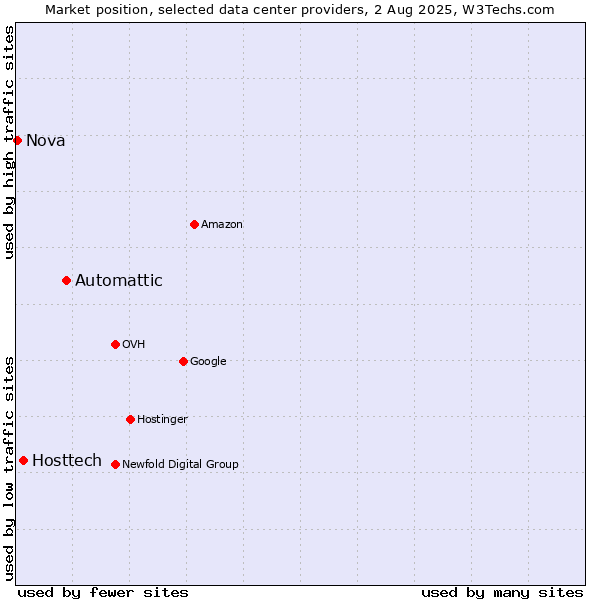 Market position of Automattic vs. Hosttech vs. Nova
