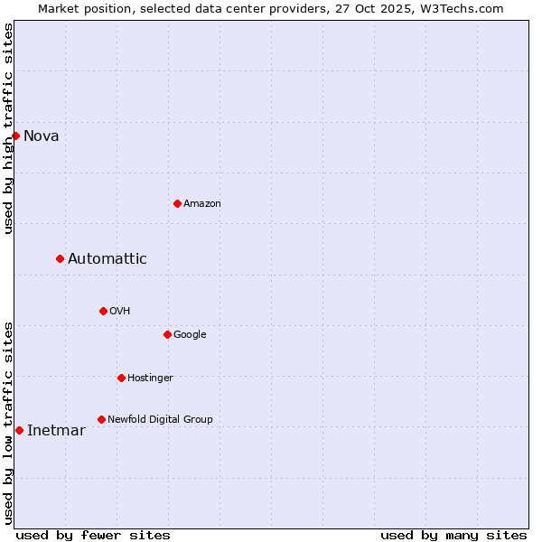Market position of Automattic vs. Inetmar vs. Nova