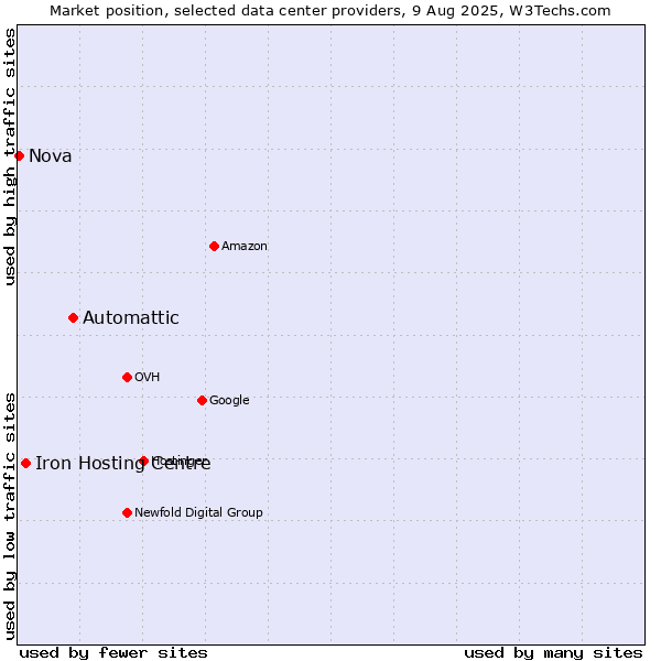 Market position of Automattic vs. Iron Hosting Centre vs. Nova