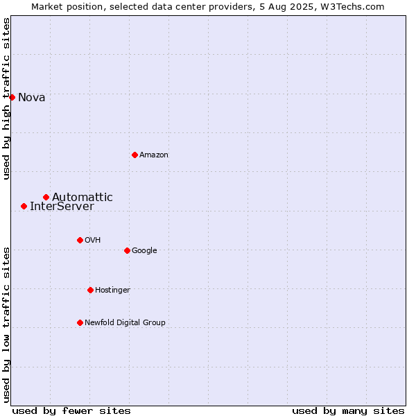 Market position of Automattic vs. InterServer vs. Nova