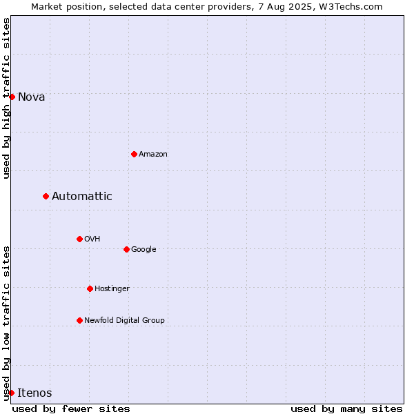 Market position of Automattic vs. Nova vs. Itenos