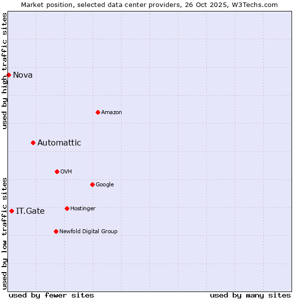 Market position of Automattic vs. IT.Gate vs. Nova