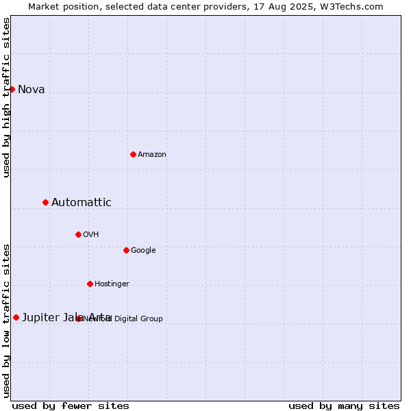 Market position of Automattic vs. Jupiter Jala Arta vs. Nova